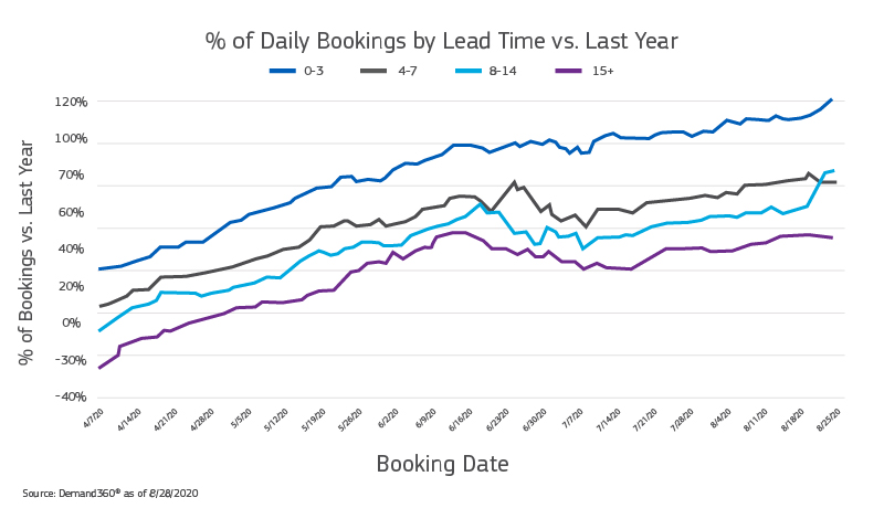 daily booking by lead time
